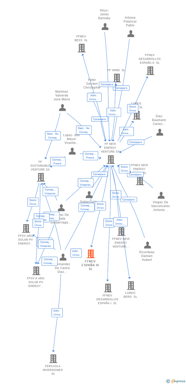 Vinculaciones societarias de FFNEV ESPAÑA III SL