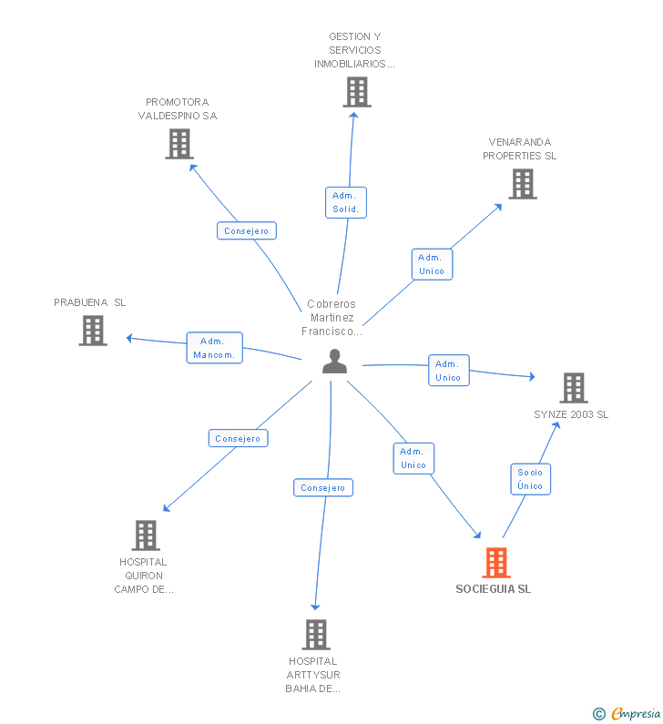 Vinculaciones societarias de SOCIEGUIA SL
