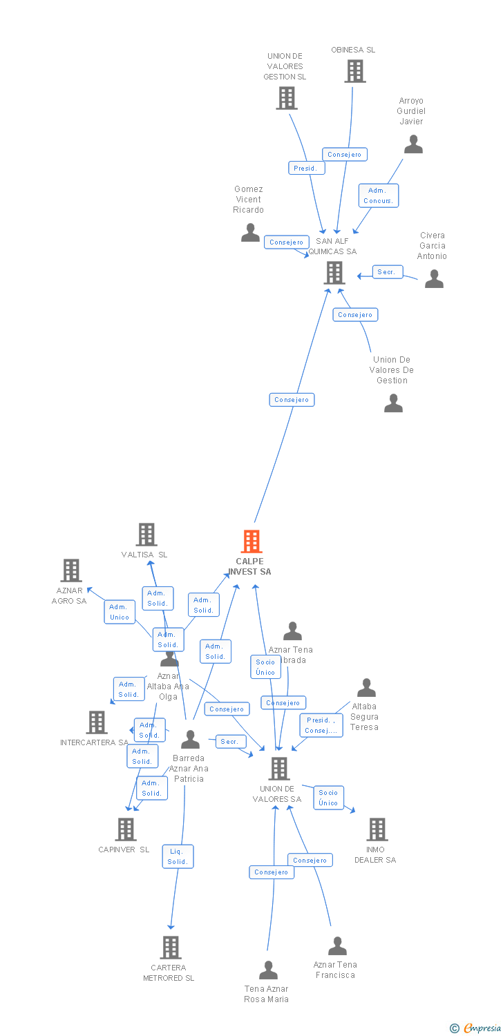 Vinculaciones societarias de CALPE INVEST SA