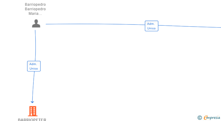 Vinculaciones societarias de BARRIOPETER SL