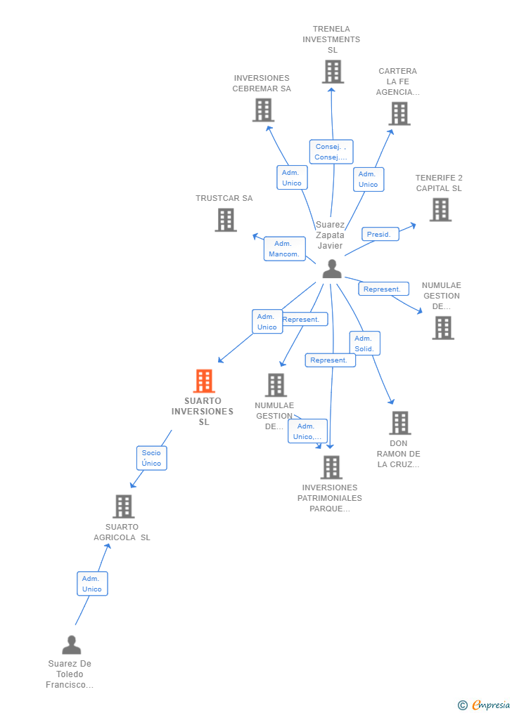 Vinculaciones societarias de SUARTO INVERSIONES SL