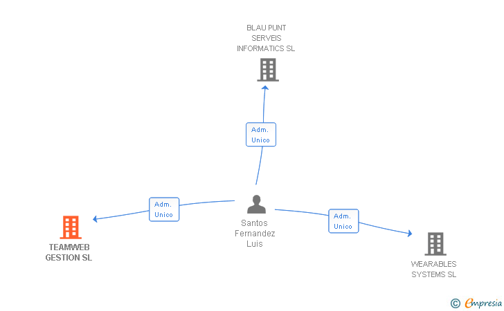 Vinculaciones societarias de TEAMWEB GESTION SL