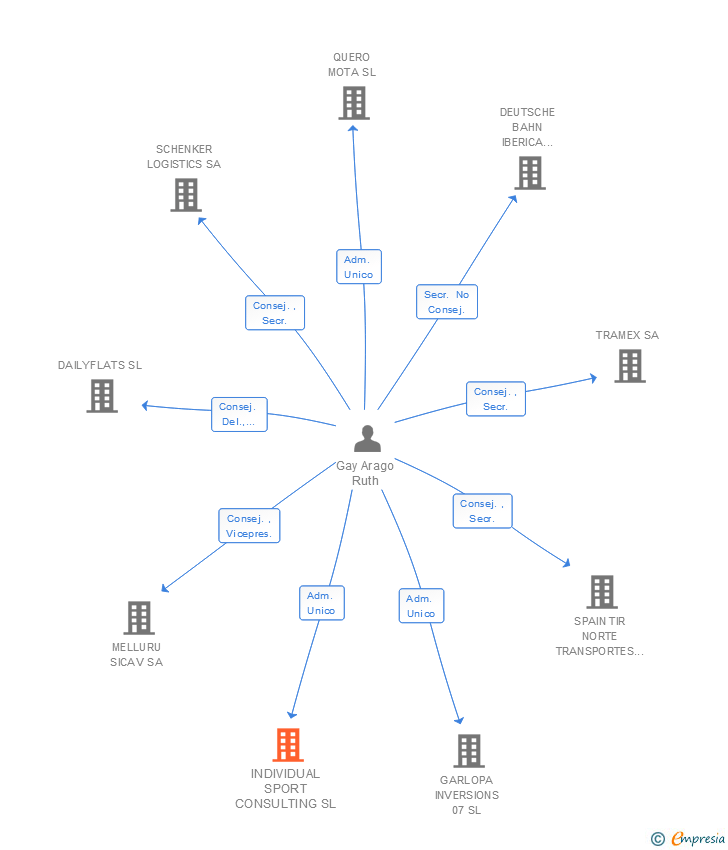 Vinculaciones societarias de INDIVIDUAL SPORT CONSULTING SL