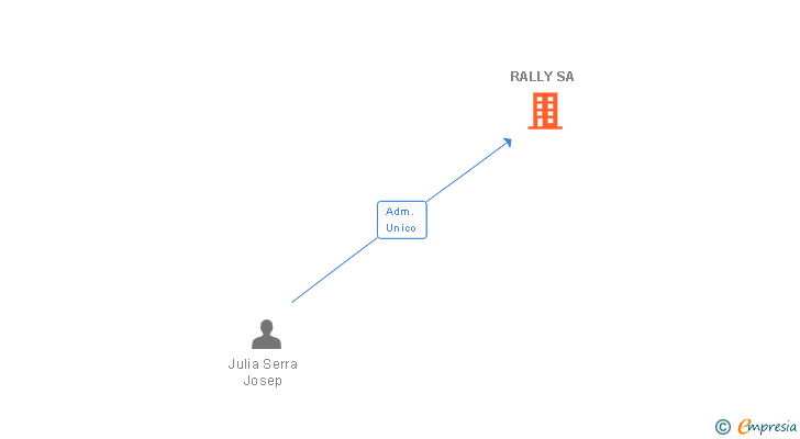 Vinculaciones societarias de RALLY SA