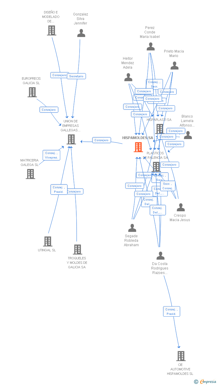 Vinculaciones societarias de HISPAMOLDES SA (EXTINGUIDA)