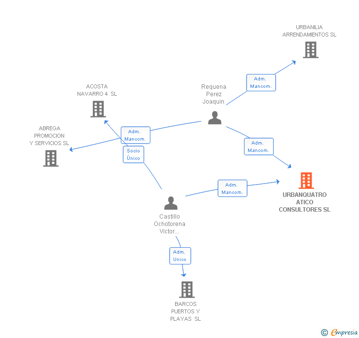 Vinculaciones societarias de URBANQUATRO ATICO CONSULTORES SL