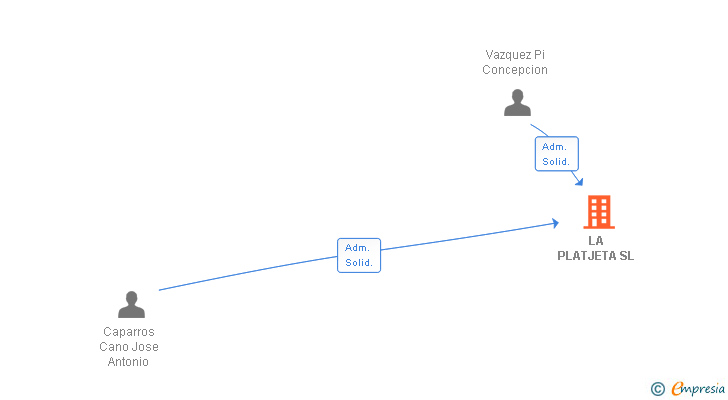 Vinculaciones societarias de LA PLATJETA SL