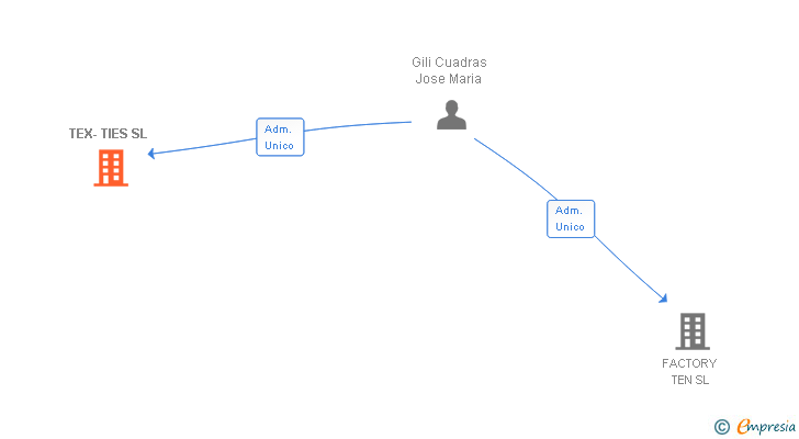 Vinculaciones societarias de TEX-TIES SL