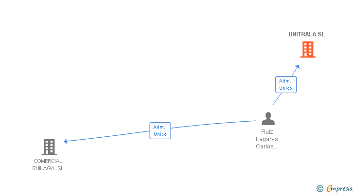 Vinculaciones societarias de UNITRALA SL (EXTINGUIDA)