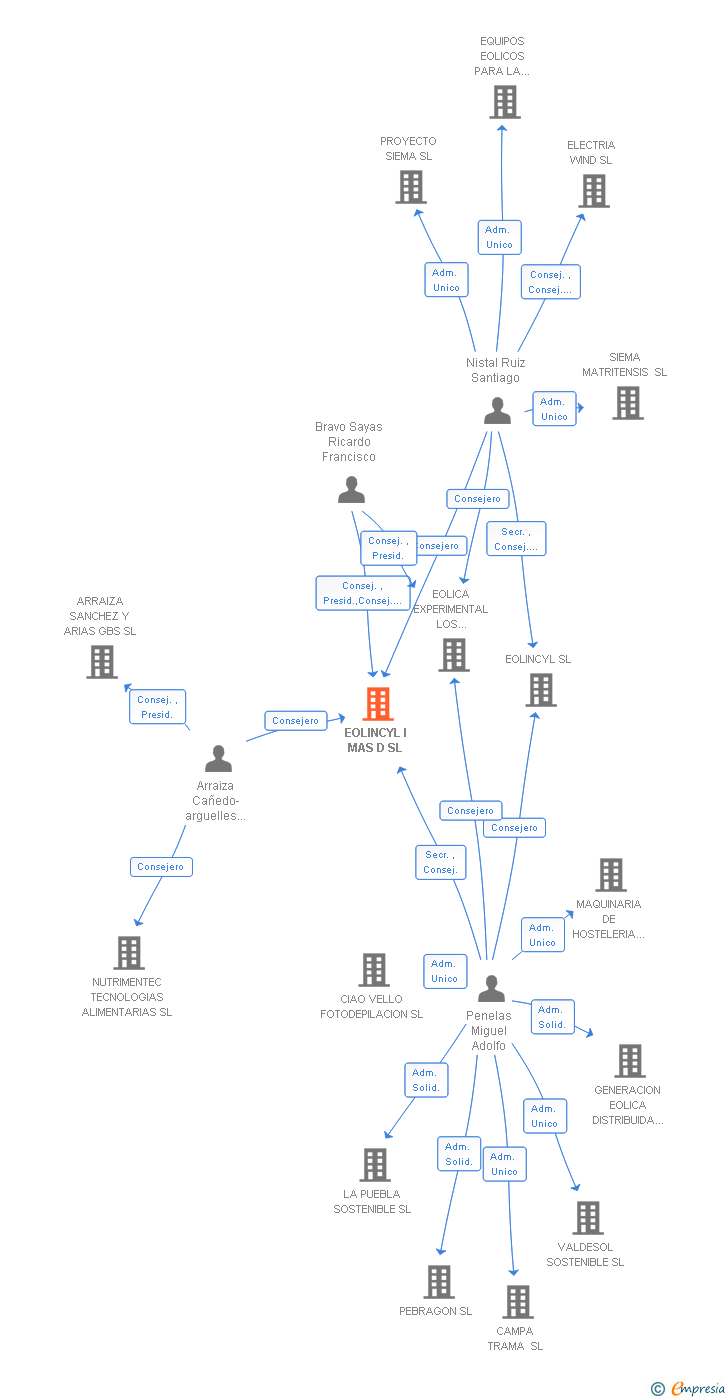 Vinculaciones societarias de EOLINCYL I MAS D SL