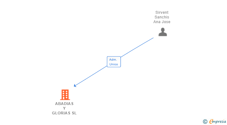 Vinculaciones societarias de ABADIAS Y GLORIAS SL