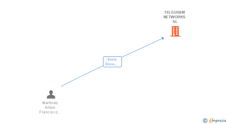 Vinculaciones societarias de TELEGRAM NETWORKS SL