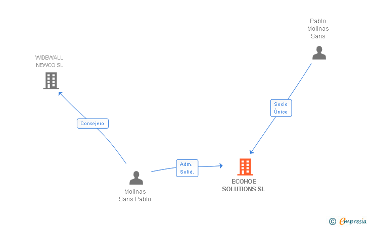 Vinculaciones societarias de ECOHOE SOLUTIONS SL