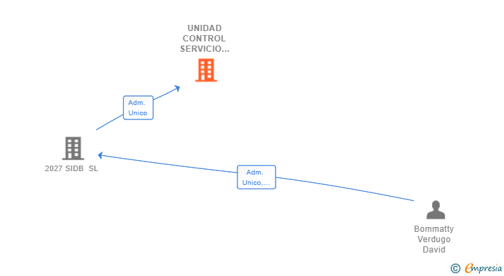 Vinculaciones societarias de UNIDAD CONTROL SERVICIO RESCATE SL