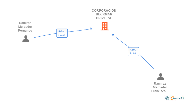 Vinculaciones societarias de CORPORACION BECKMAN DRIVE SL