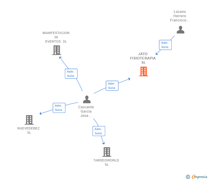Vinculaciones societarias de JATO FISIOTERAPIA SL