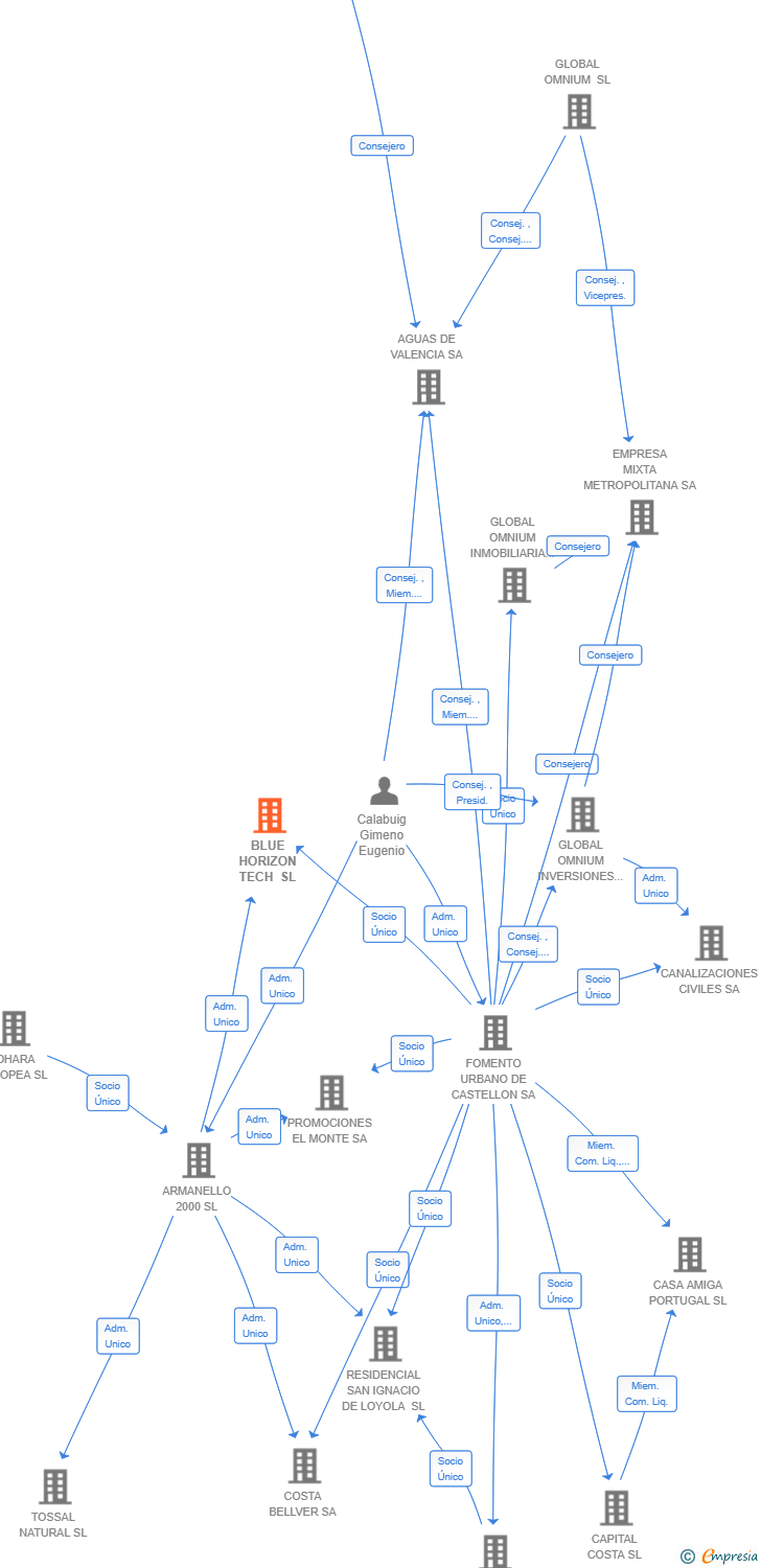 Vinculaciones societarias de BLUE HORIZON TECH SL