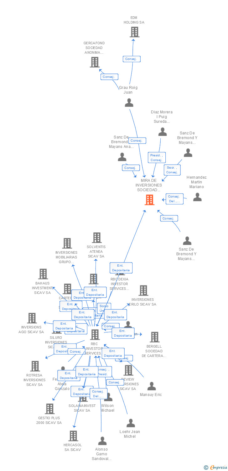 Vinculaciones societarias de MIRA DE INVERSIONES SOCIEDAD ANONIMA SICAV