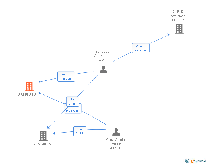 Vinculaciones societarias de SAFIR 21 SL