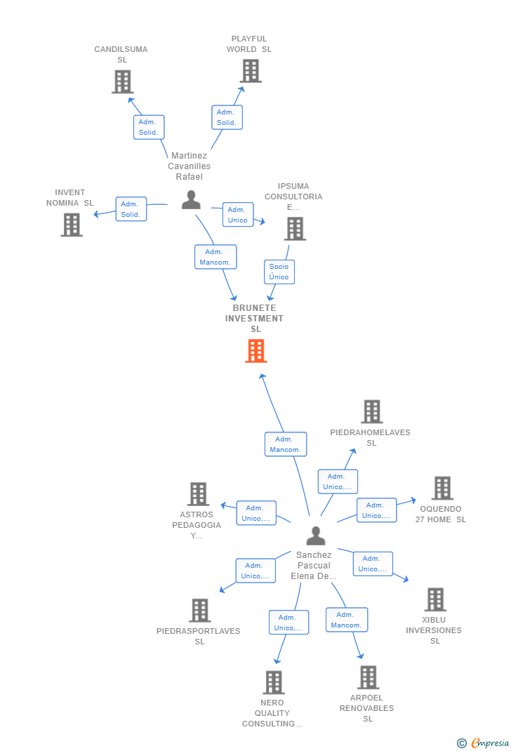 Vinculaciones societarias de BRUNETE INVESTMENT SL