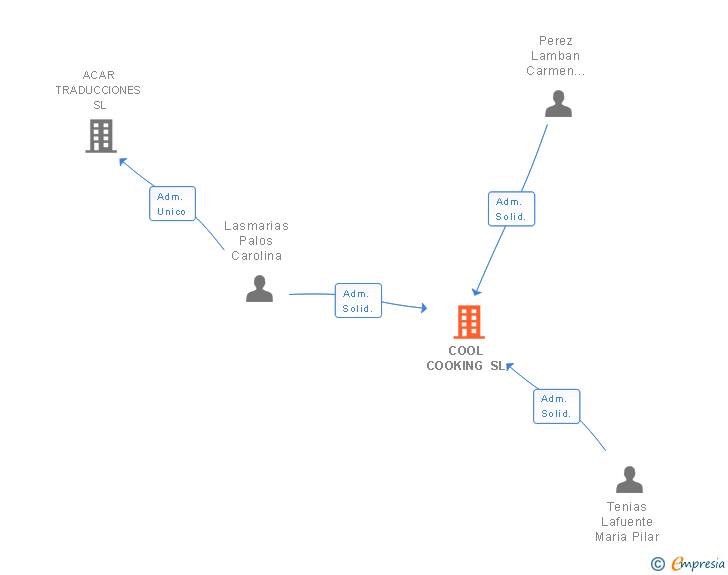 Vinculaciones societarias de COOL COOKING SL