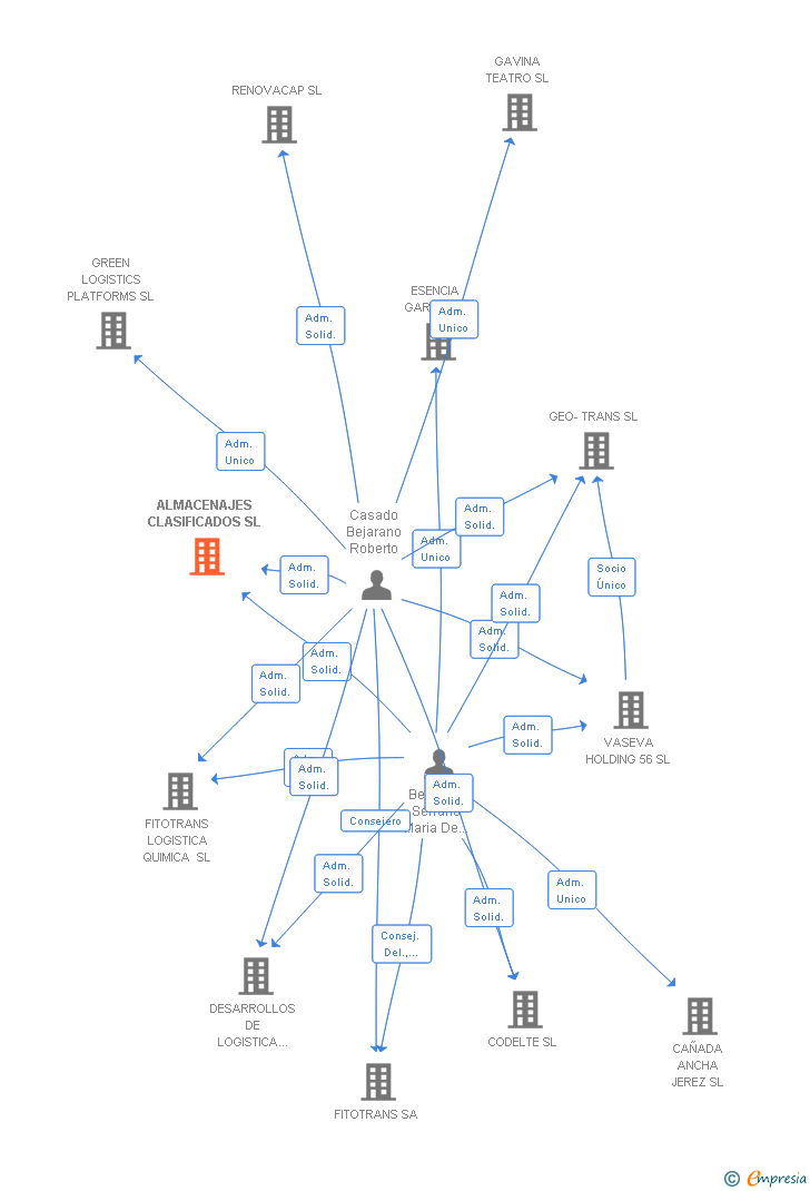 Vinculaciones societarias de ALMACENAJES CLASIFICADOS SL
