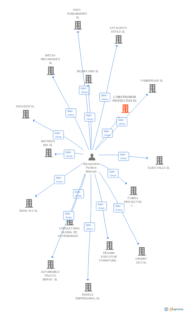 Vinculaciones societarias de CONSTRUNOR PROYECTOS SL (EXTINGUIDA)