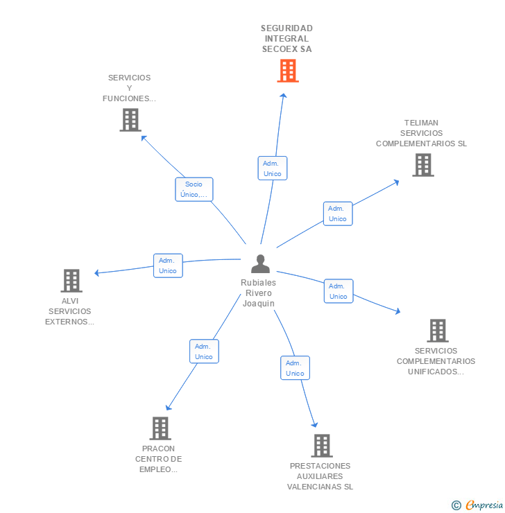 Vinculaciones societarias de SEGURIDAD INTEGRAL SECOEX SA