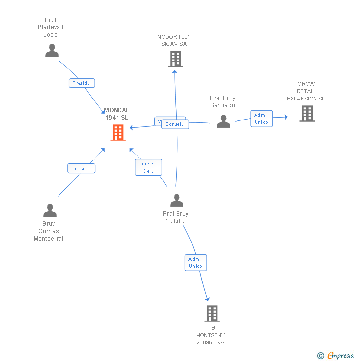 Vinculaciones societarias de MONCAL 1941 SL
