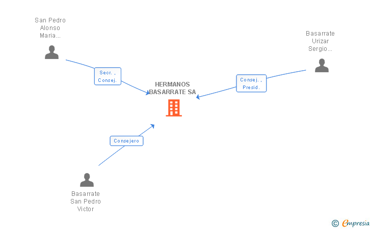 Vinculaciones societarias de HERMANOS BASARRATE SL