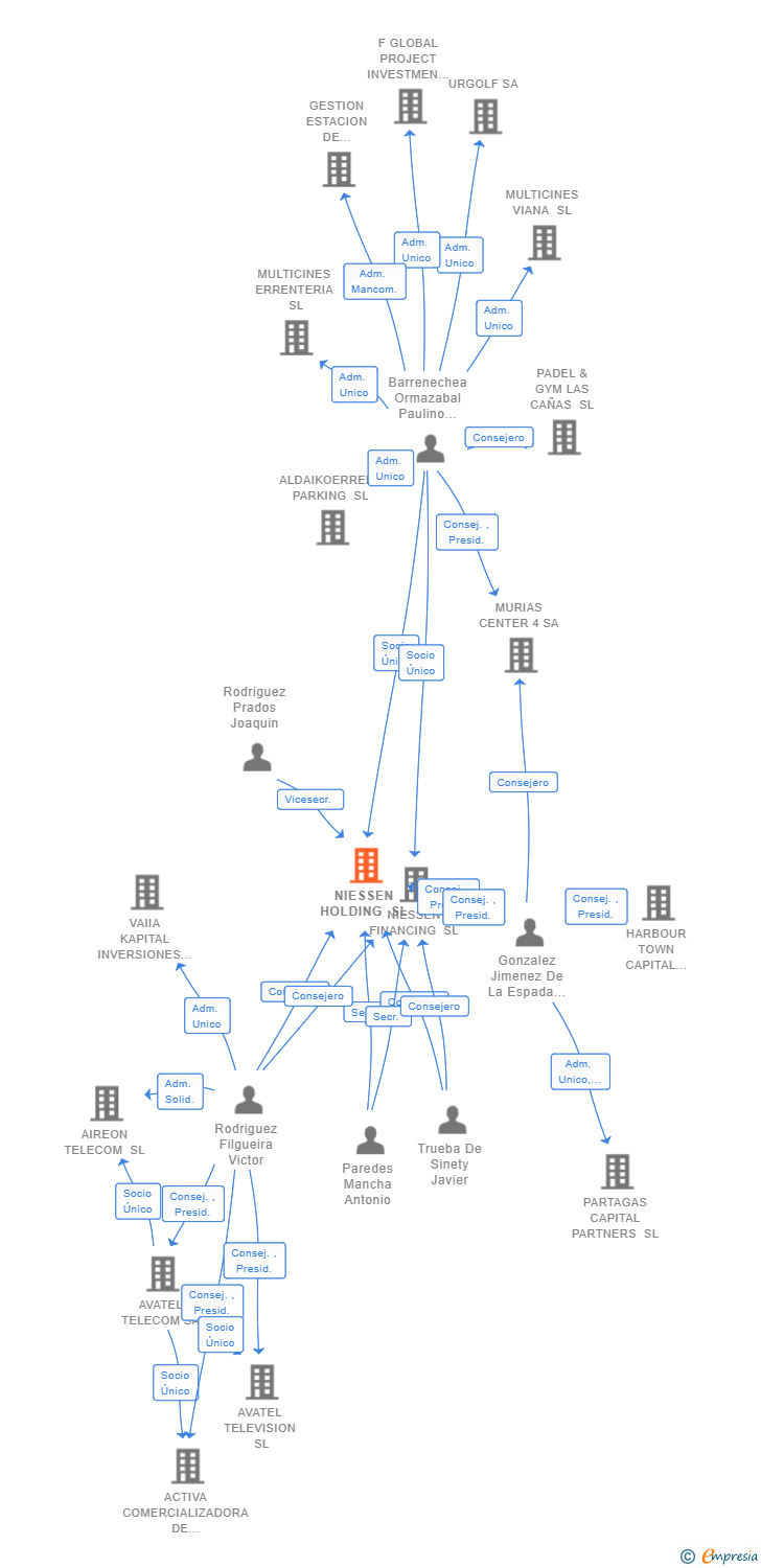Vinculaciones societarias de NIESSEN HOLDING SL