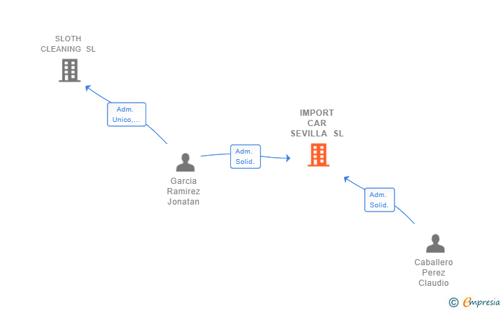 Vinculaciones societarias de IMPORT CAR SEVILLA SL