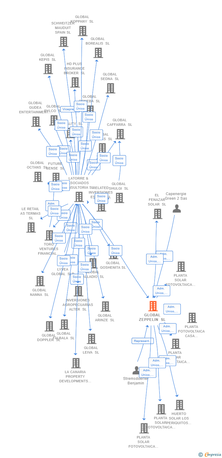 Vinculaciones societarias de GLOBAL ZEPPELIN SL