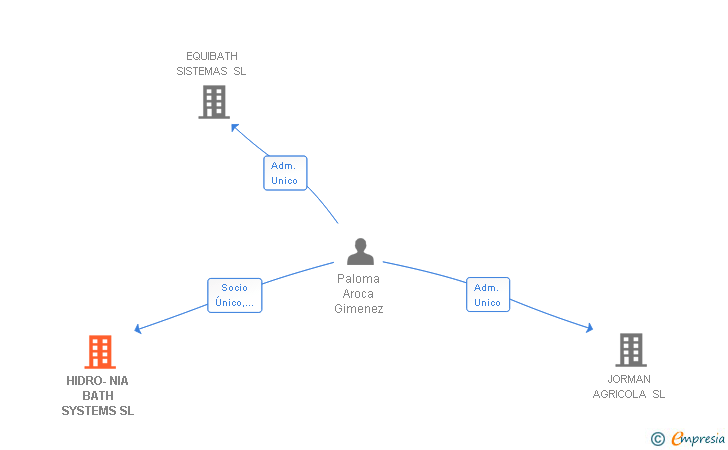 Vinculaciones societarias de HIDRO-NIA BATH SYSTEMS SL