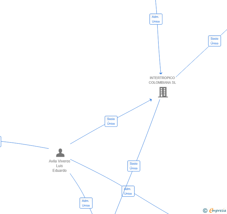 Vinculaciones societarias de INTERTROPICO IMPORTACION SL