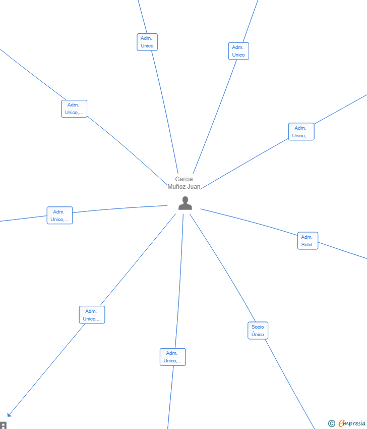 Vinculaciones societarias de JOTAGEST CONSULTORES SL