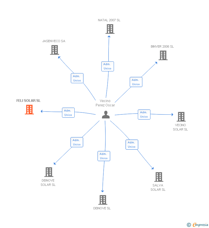 Vinculaciones societarias de FELI SOLAR SL