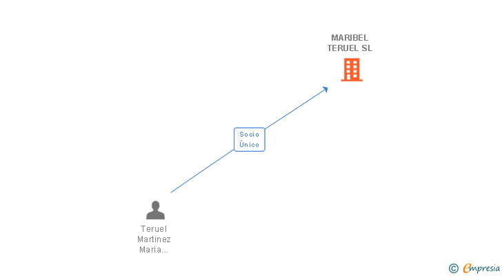 Vinculaciones societarias de MARIBEL TERUEL SL