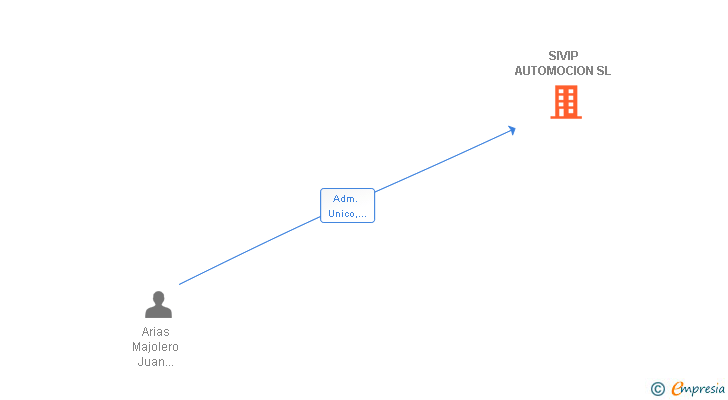 Vinculaciones societarias de SIVIP AUTOMOCION SL