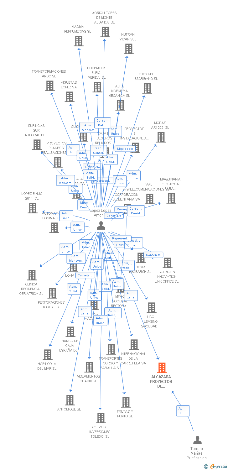 Vinculaciones societarias de ALCAZABA PROYECTOS DE VIVIENDAS SL