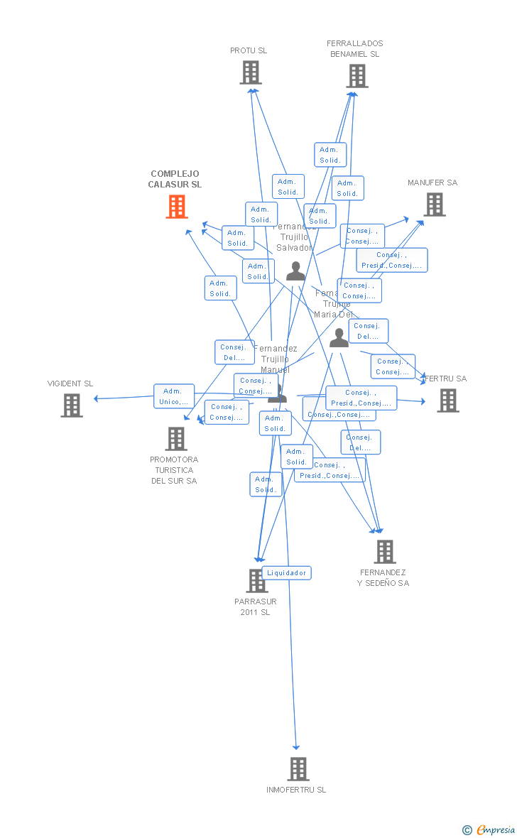 Vinculaciones societarias de COMPLEJO CALASUR SL