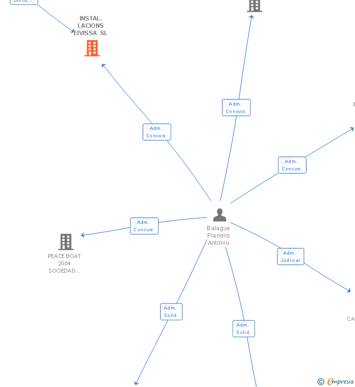 Vinculaciones societarias de INSTAL.LACIONS EIVISSA SL