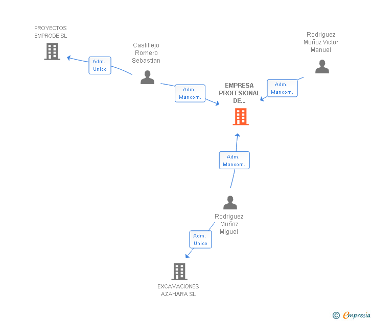 Vinculaciones societarias de EMPRESA PROFESIONAL DE DERRIBOS SL