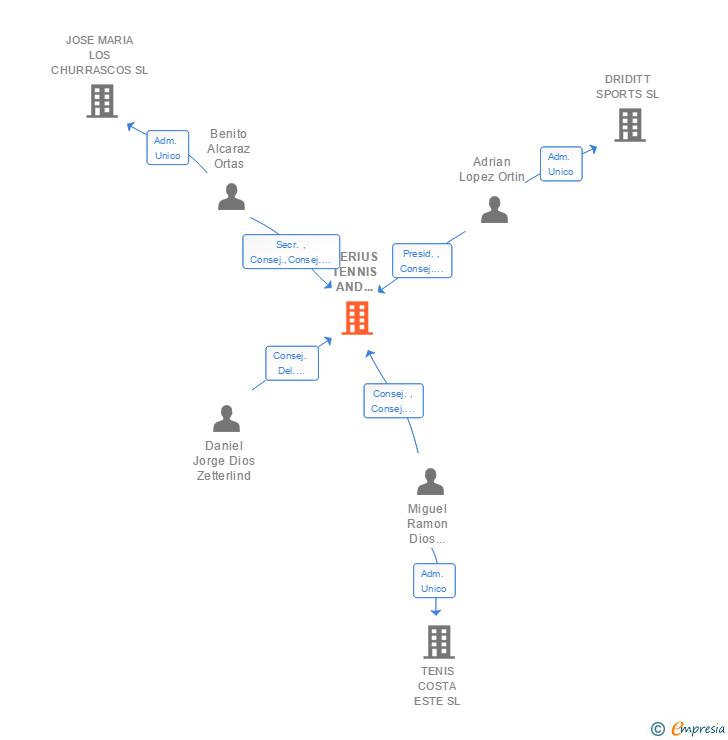 Vinculaciones societarias de SERIUS TENNIS AND PADEL SL