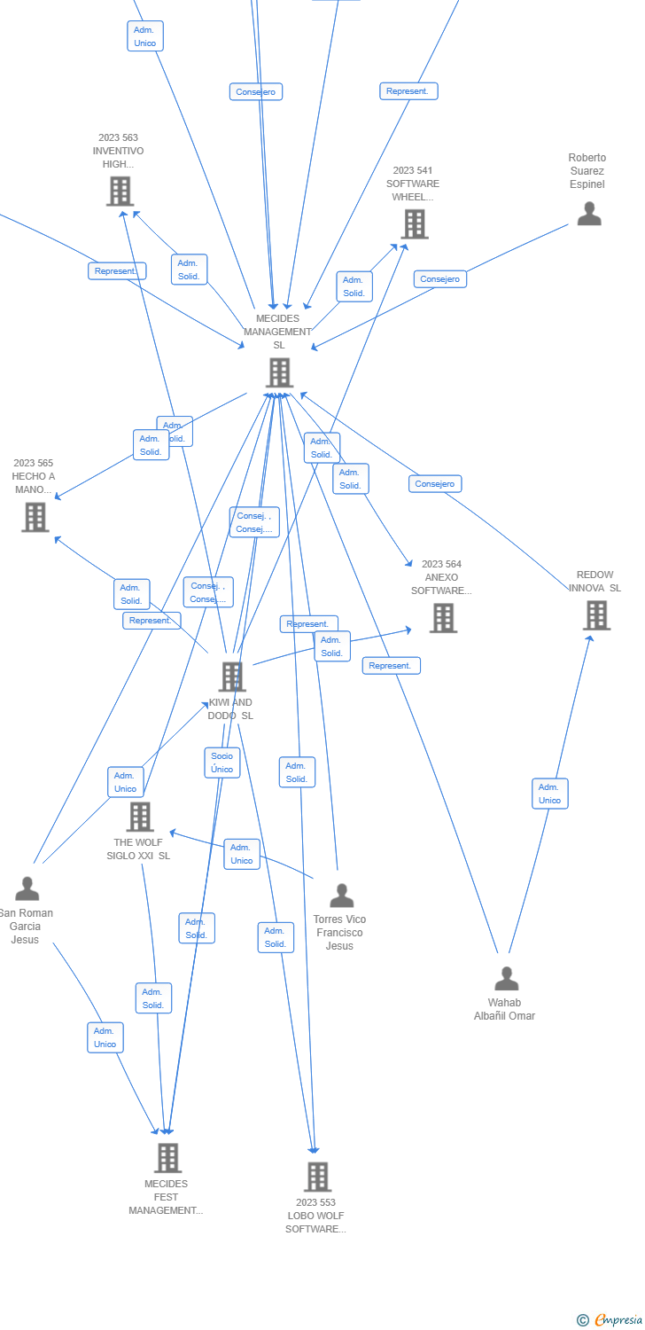 Vinculaciones societarias de 736 EVOLUTION STRATEGY GROWTH AIE