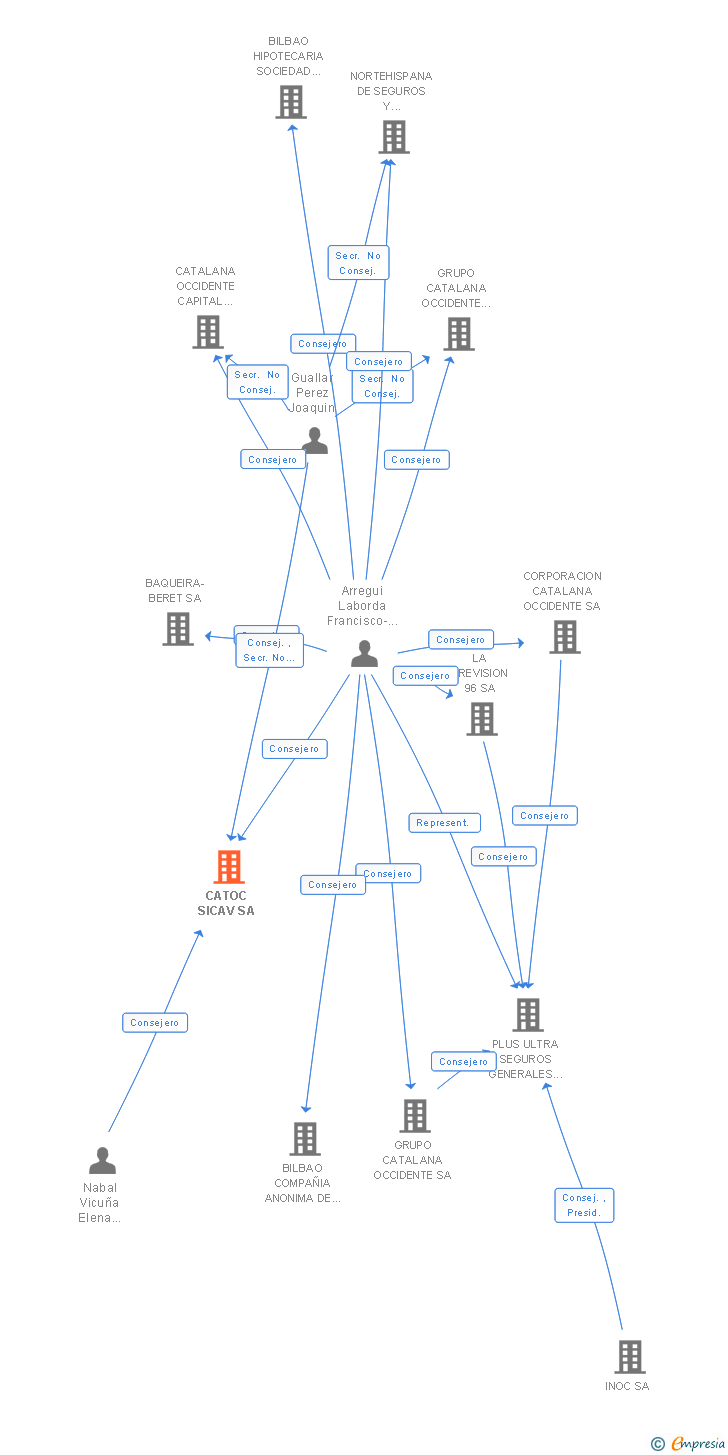 Vinculaciones societarias de CATOC SICAV SA