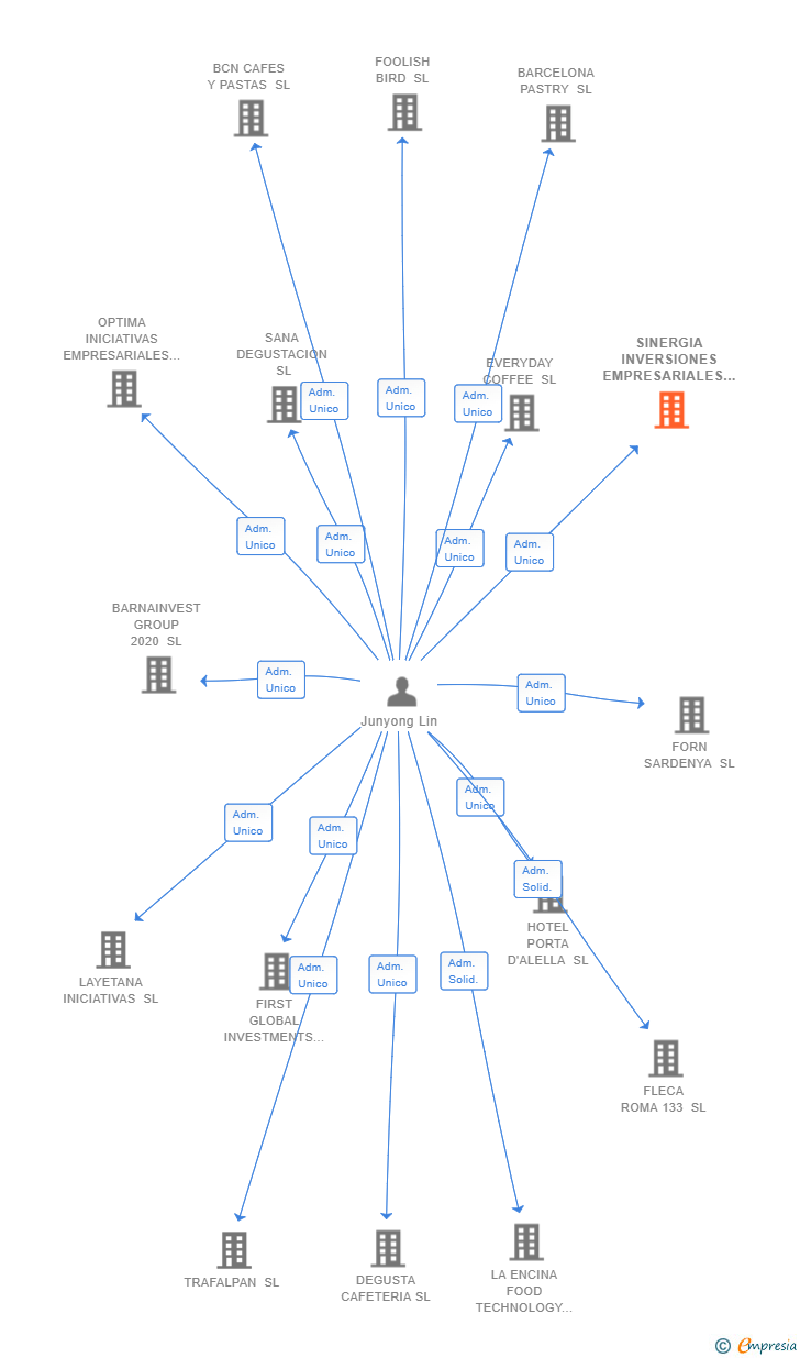 Vinculaciones societarias de SINERGIA INVERSIONES EMPRESARIALES SL