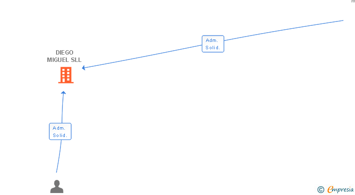 Vinculaciones societarias de DIEGO MIGUEL SLL
