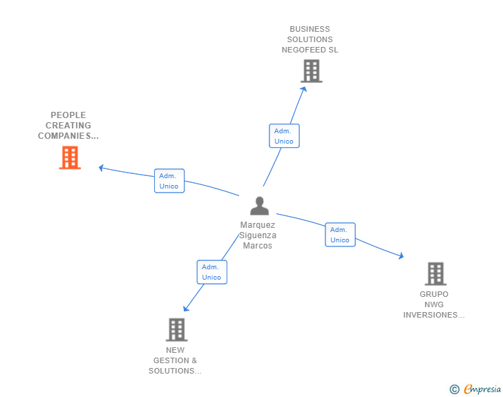 Vinculaciones societarias de PEOPLE CREATING COMPANIES SL