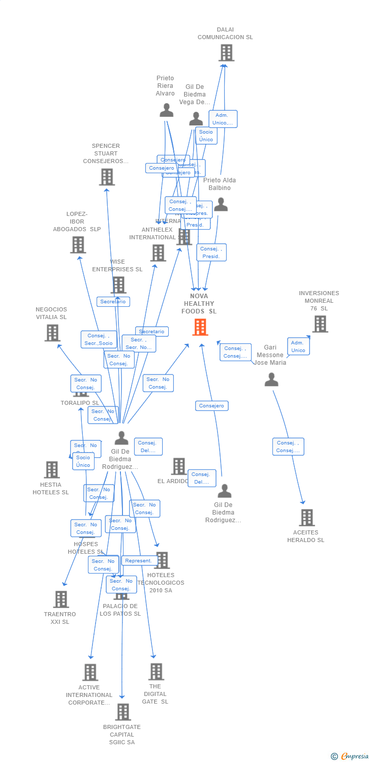 Vinculaciones societarias de NOVA HEALTHY FOODS SL